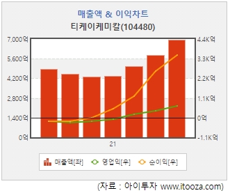 [스몰캡 V차트] 티케이케미칼, 지난해 이익 흑전…올해는?