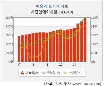 [스몰캡 V차트] 사람인에이치알, 올해도 실적 성장세 전망