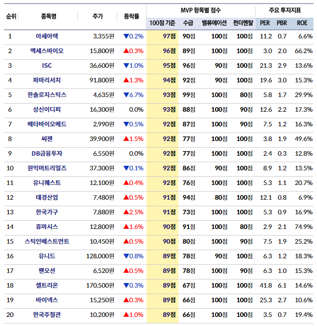 [리스트] MVP 상위 주식 20선.. 아세아텍 등 - 28일