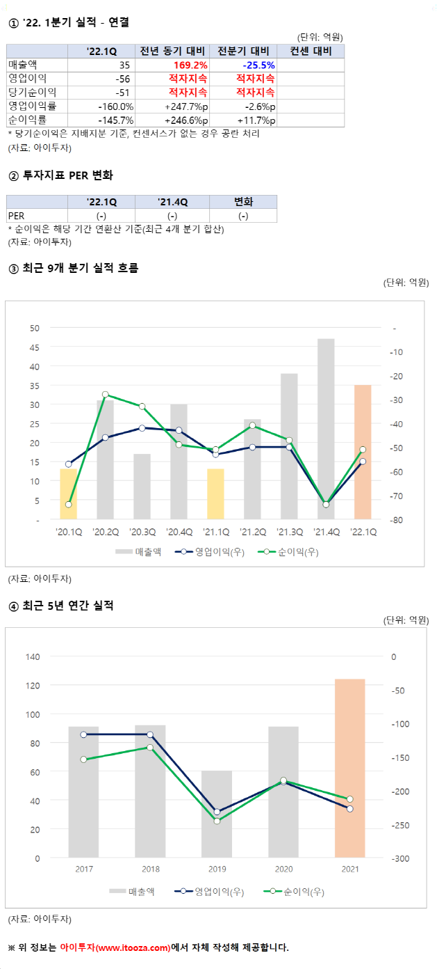 강스템바이오텍, 1Q 영업이익 -56억원.. 적자지속