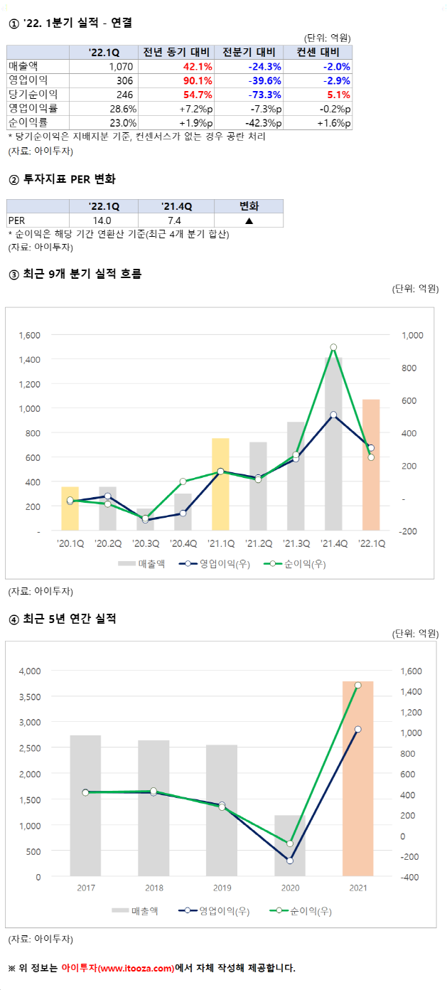 주성엔지니어링, 1Q 영업이익 306억원.. PER 14배