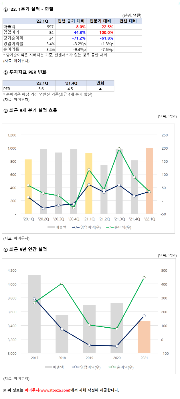 신라교역, 1Q 영업이익 34억원.. PER 5.6배