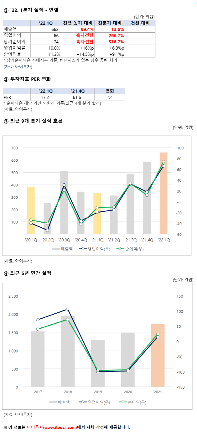 뉴프렉스, 1Q 영업이익 66억원.. PER 17.2배
