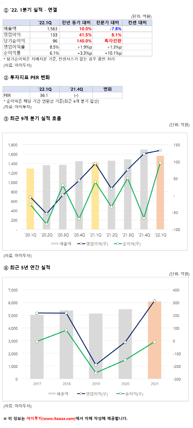 JW중외제약, 1Q 영업이익 133억원.. PER 36.1배
