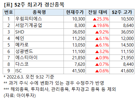 [52주 최고가] 우림피티에스 25.3%↑, 9개 종목 장중 신고가
