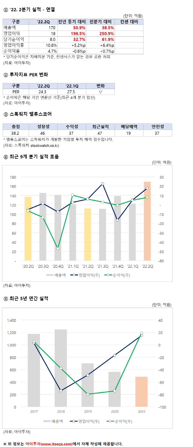 제이엠아이, 2Q 영업이익 18억원.. PER 24.3배