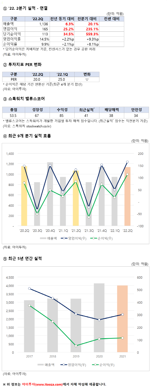 모다이노칩, 2Q 영업이익 165억원.. PER 20배