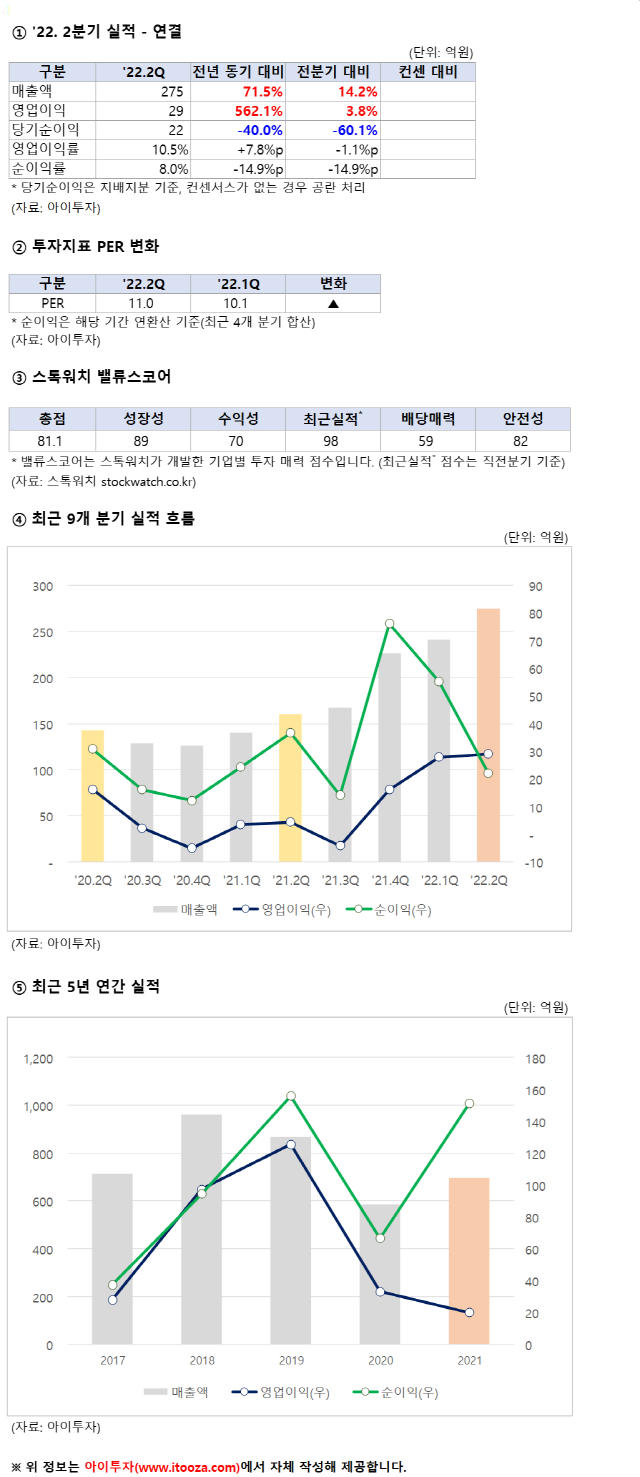 동일금속, 2Q 영업이익 29억원.. PER 11배