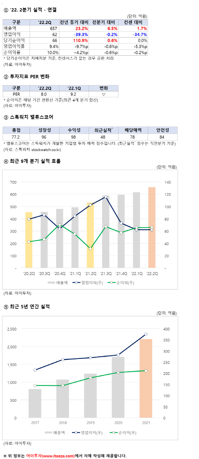헥토이노베이션, 2Q 영업이익 62억원.. PER 8배