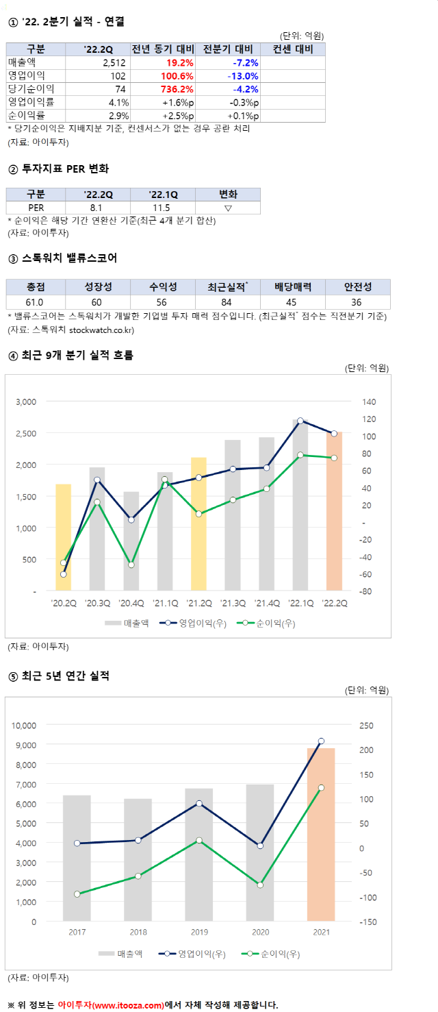 신원, 2Q 영업이익 102억원.. PER 8.1배