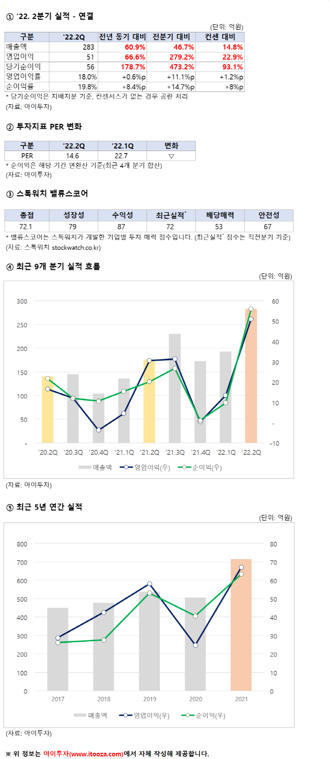 흥국에프엔비, 2Q 영업이익 51억원.. PER 14.6배