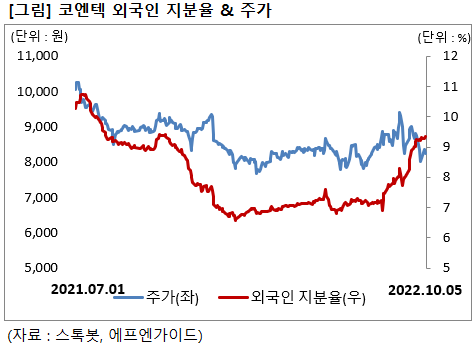 [스톡봇 우량주] 코엔텍, 외국인 매수..배경은?