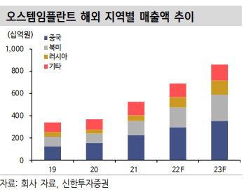 “오스템임플란트, 3Q 실적 성장 예상”-신한