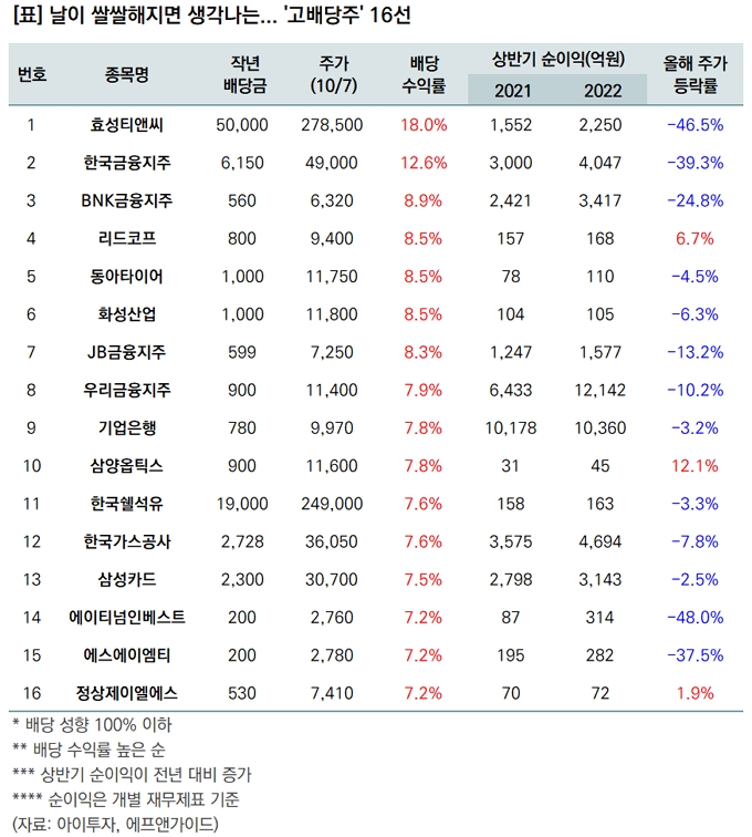 [랭킹스탁] 쌀쌀해지면 생각나는 고배당주 16선