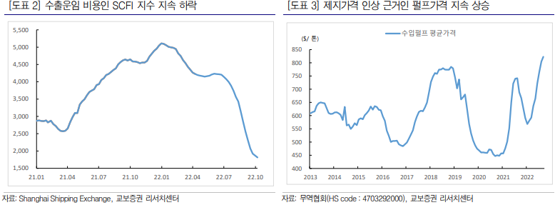 “한솔제지, 3Q 영업이익 전망치 상회 전망”-교보