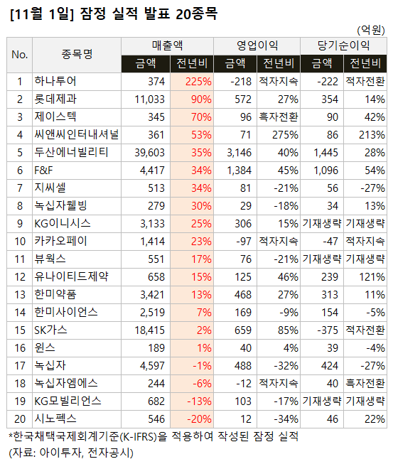 하나투어 등 잠정실적 발표 기업 - 1일