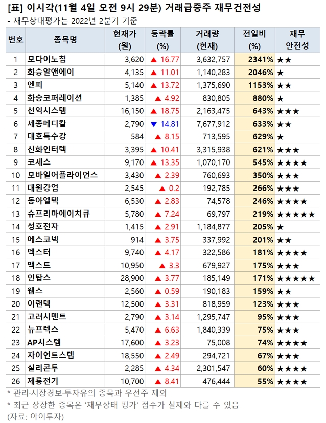 [오전 거래 급증주 점검] 모다이노칩, 거래량↑… 그 외 종목은?