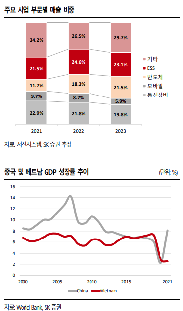“서진시스템, 3분기 사상 최대 매출 갱신 전망”-SK