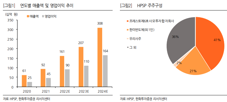 “HPSP, 3Q 호실적 내년까지 지속될 것”-한화