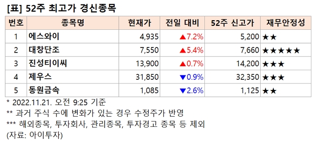 [52주 최고가] 에스와이 7.2%↑, 5개 종목 장중 신고가