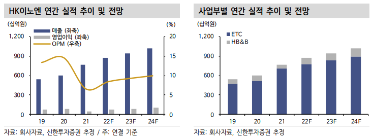 “HK이노엔, 4Q 기대치 상회…목표가 올려”-신한