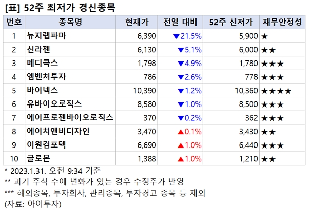 [52주 최저가] 뉴지랩파마 21.5%↓, 10개 종목 장중 신저가