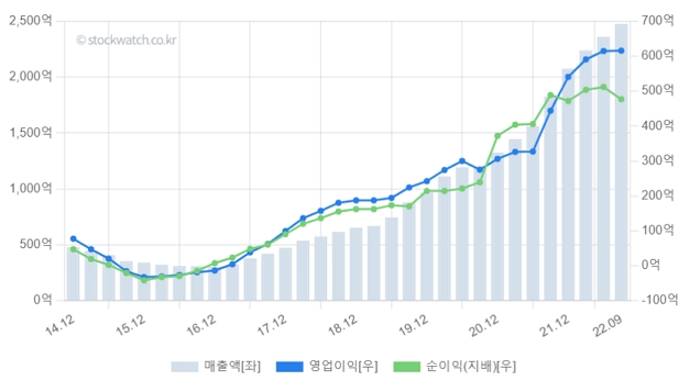 [스톡워치] 두산테스나, V차트로 보니 꾸준한 실적 성장
