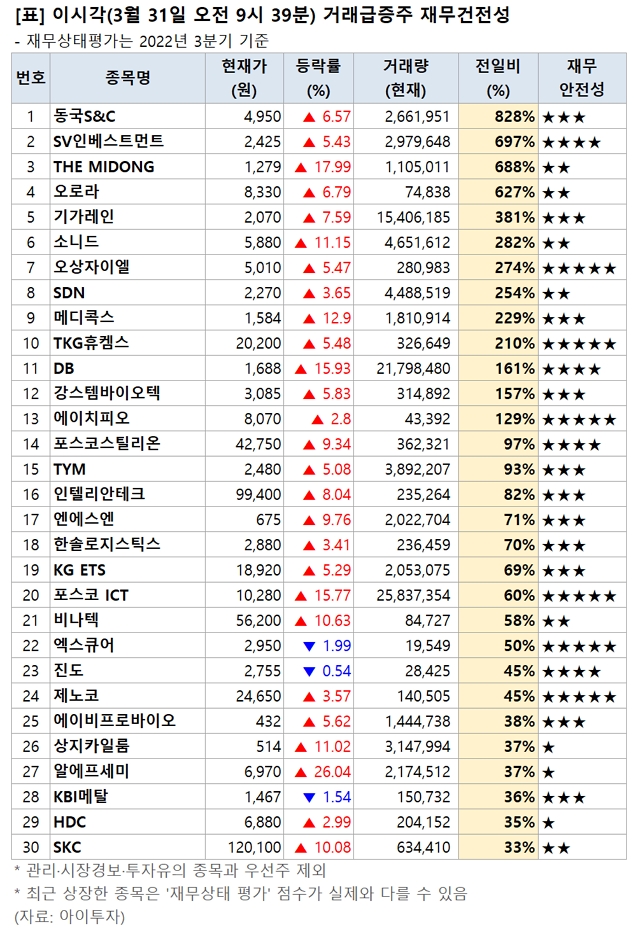[오전 거래 급증주 점검] 동국S&C, 거래량↑… 그 외 종목은?
