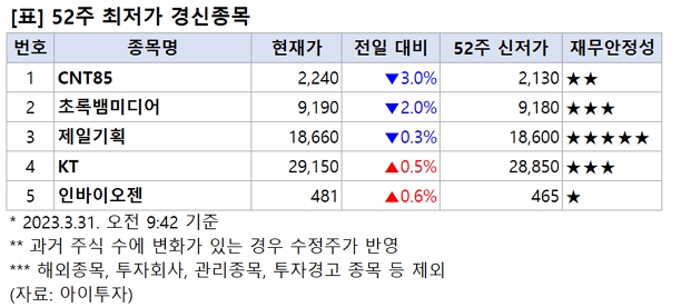 [52주 최저가] CNT85 3%↓, 5개 종목 장중 신저가
