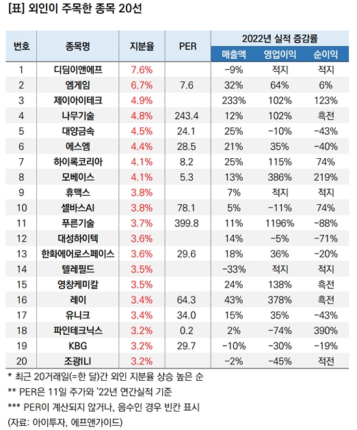[랭킹스탁] 외인이 주목한 종목 20선