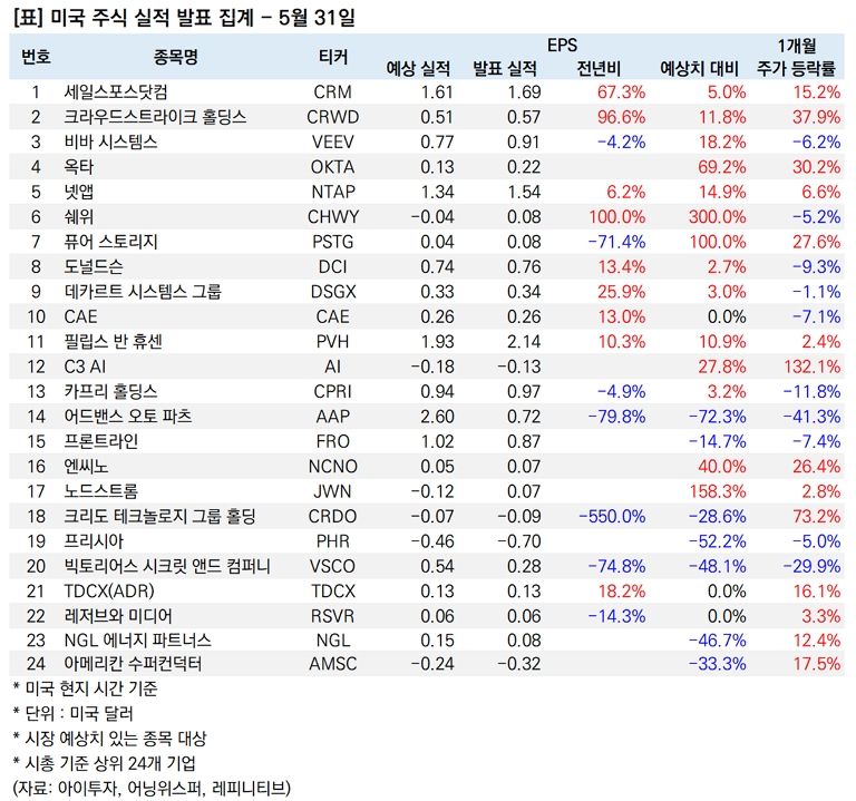 [뉴욕] 미국 주요 기업 실적 발표 집계 - 5월 31일