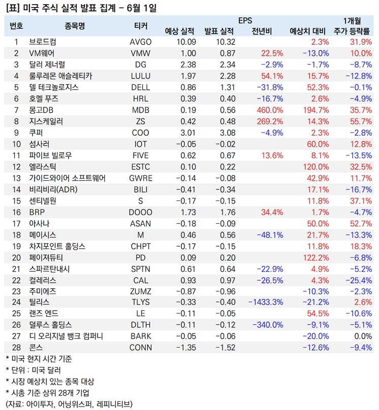 [뉴욕] 미국 주요 기업 실적 발표 집계 - 6월 1일