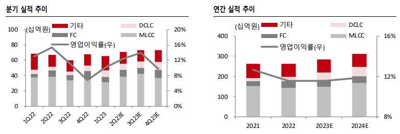 “삼화콘덴서, MLCC 가동률 회복…목표가 올려”-SK