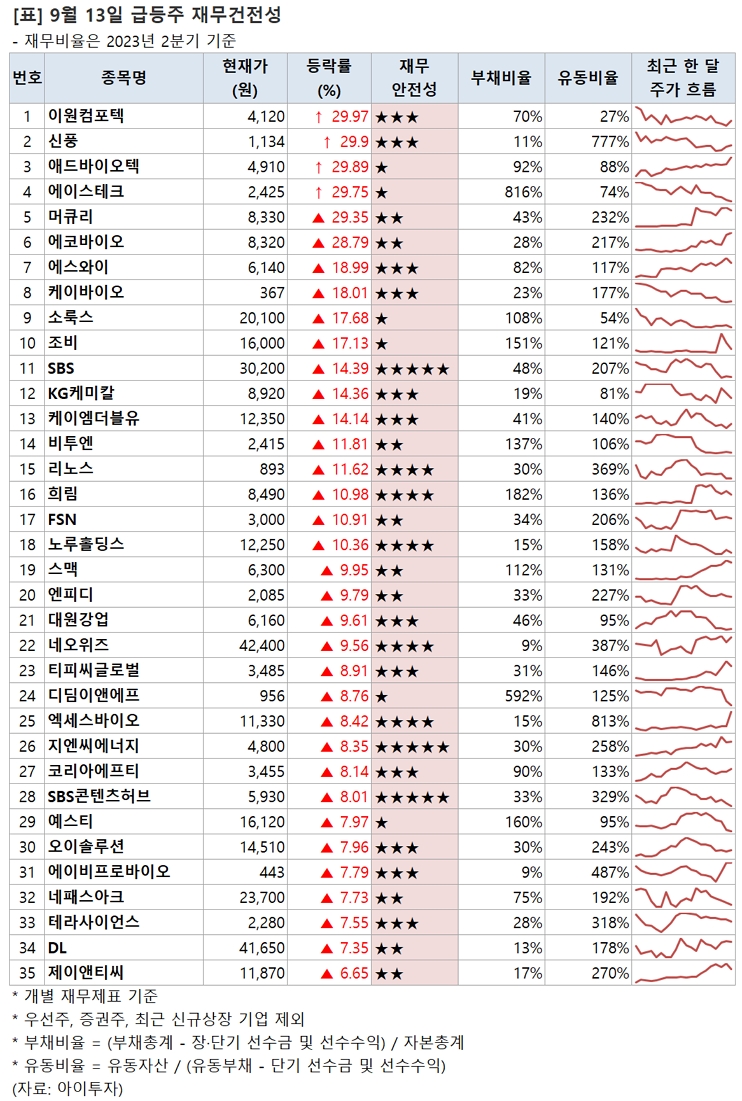 [장마감 급등주 점검] 이원컴포텍 상한가... 재무 상태는?