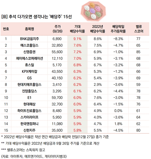 [랭킹스탁] 추석 다가오면 생각나는 배당주 15선