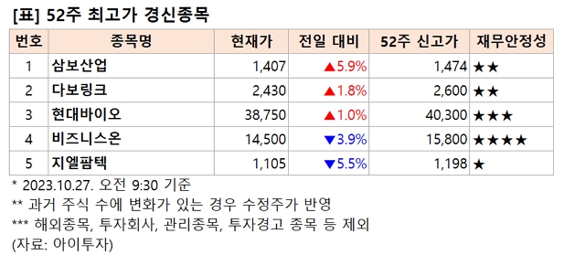 [52주 최고가] 삼보산업 5.9%↑, 5개 종목 장중 신고가
