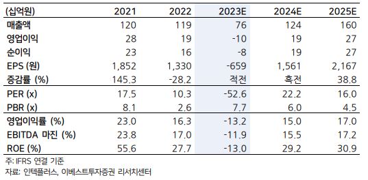 “인텍플러스, 고객사 다변화에 목표가 올려”-이베스트