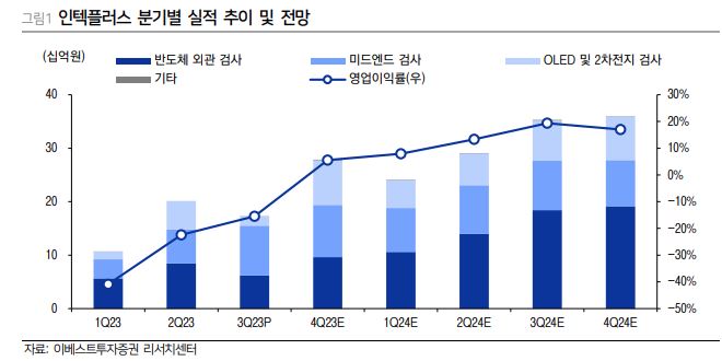 “인텍플러스, 고객사 다변화에 목표가 올려”-이베스트