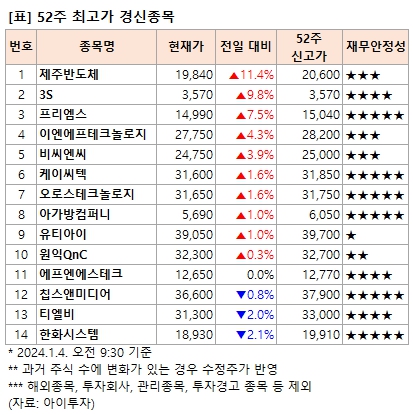 [52주 최고가] 제주반도체 11.4%↑, 14개 종목 장중 신고가