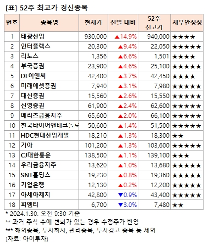 [52주 최고가] 태광산업 14.9%↑, 18개 종목 장중 신고가
