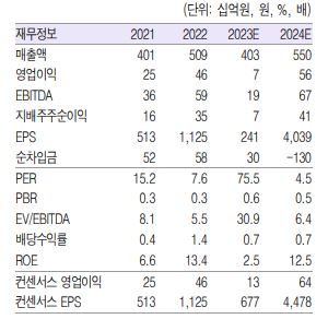 “제우스, 후공정 매출 본격화 전망…목표가↑”-흥국