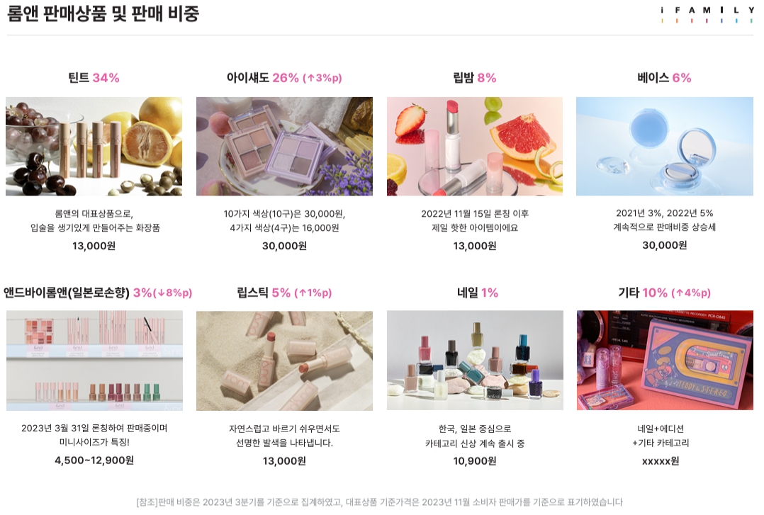 [스톡워치] 아이패밀리에스씨, 롬앤 호조에 최대 실적 달성