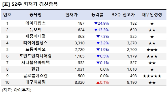 [52주 최저가] 에이디칩스 24.9%↓, 10개 종목 장중 신저가