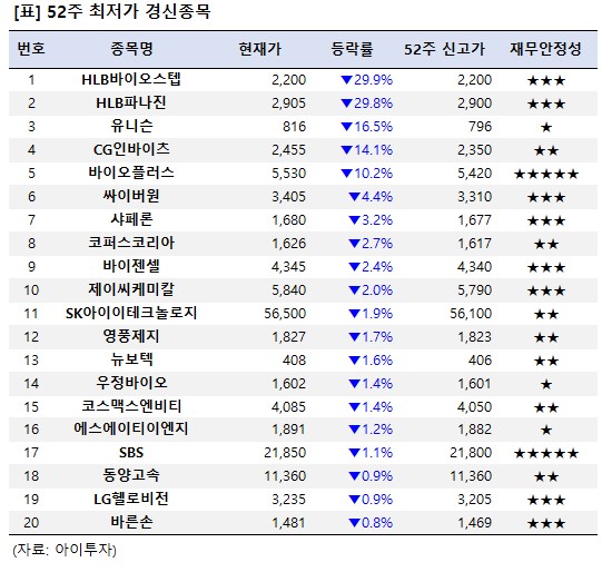 [52주 최저가] HLB바이오스텝 29.9%↓, 20개 종목 장중 신저가