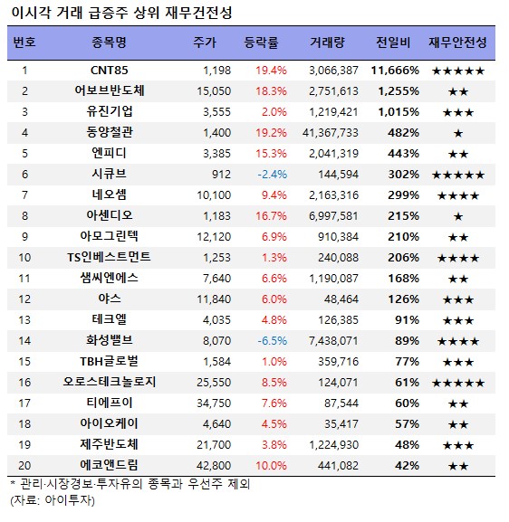 [오전 거래 급증주 점검] CNT85, 거래량↑… 그 외 종목은?