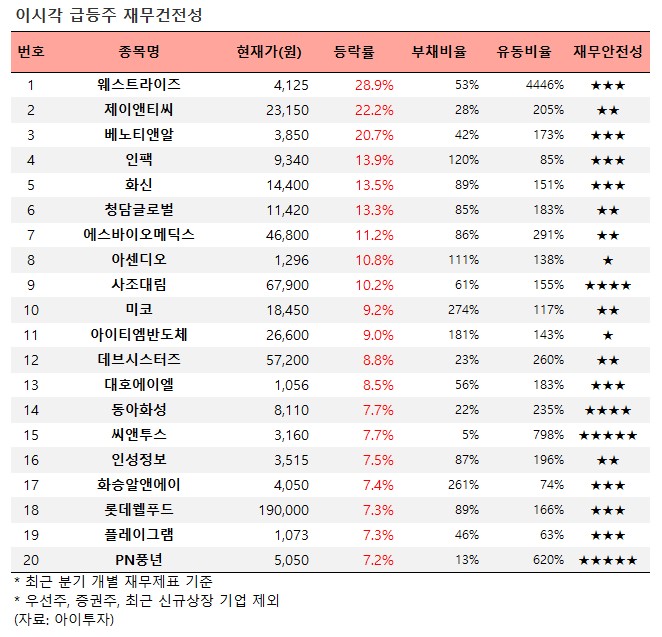 [오전 급등주 점검] 웨스트라이즈 28% 급등 외...재무 상태는?