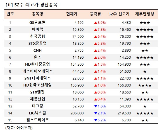 [52주 최고가] GS글로벌 8.9%↑, 15개 종목 장중 신고가