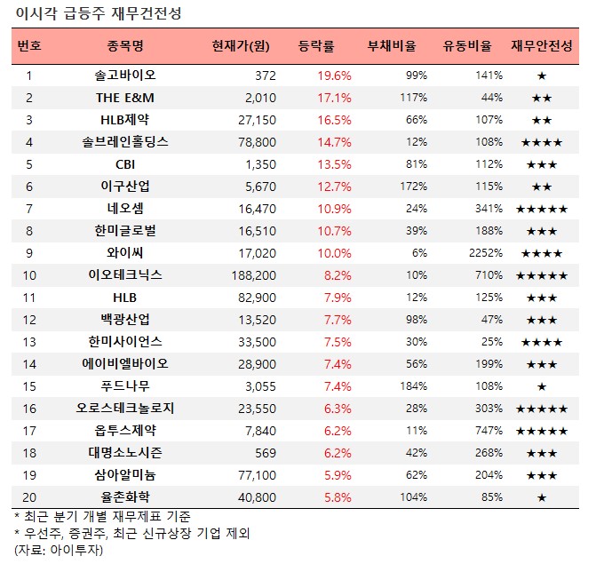 [오전 급등주 점검] 솔고바이오 19% 급등 외...재무 상태는?