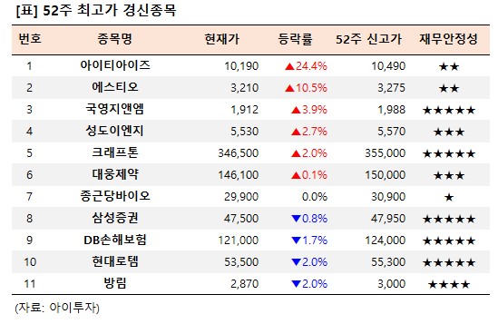 [52주 최고가] 아이티아이즈 24.4%↑, 11개 종목 장중 신고가