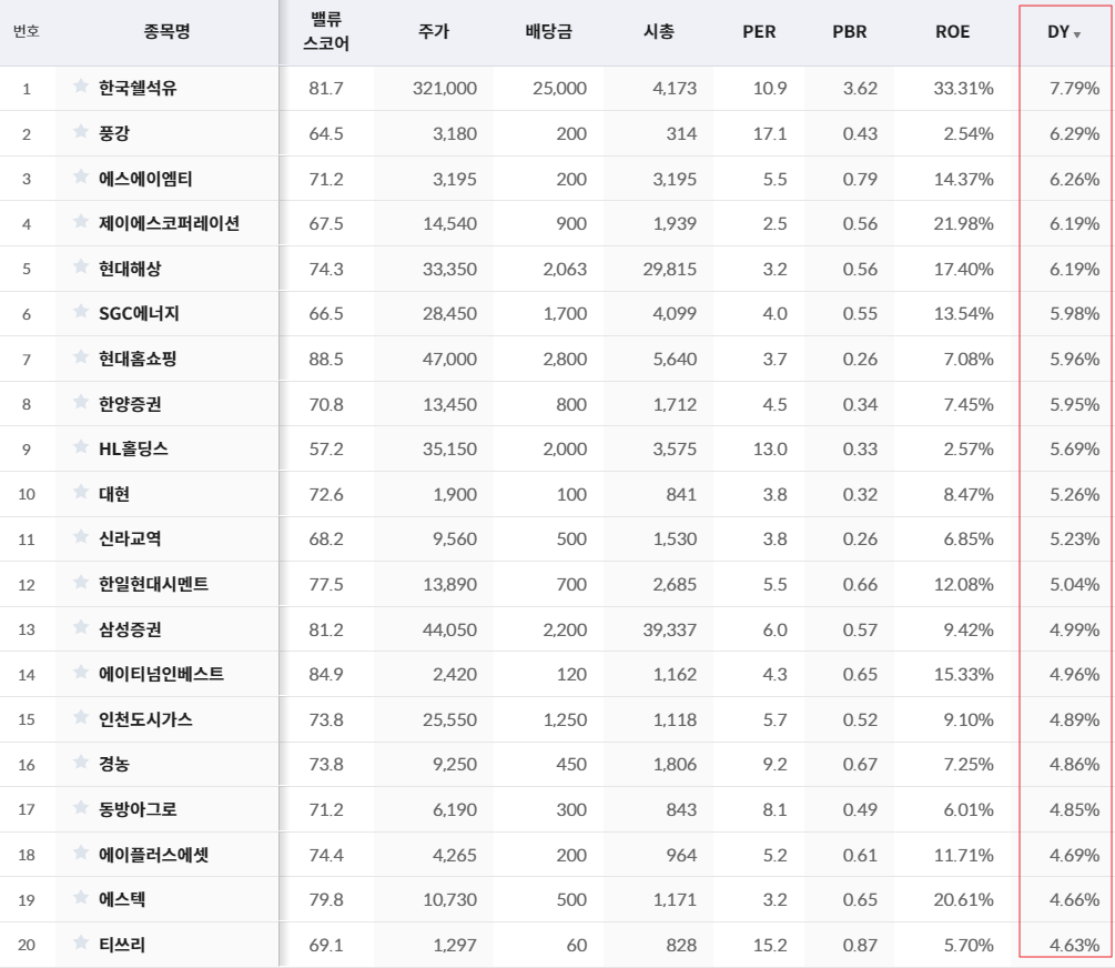 기업과 투자자의 상생 효과...주목할 만한 고배당주 어디?